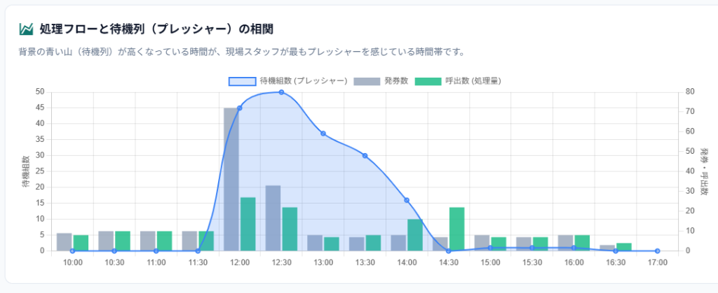 処理フローと待機列の相関