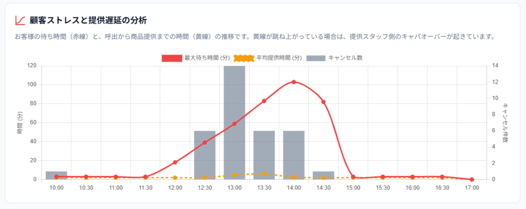 顧客ストレスと提供遅延の分析